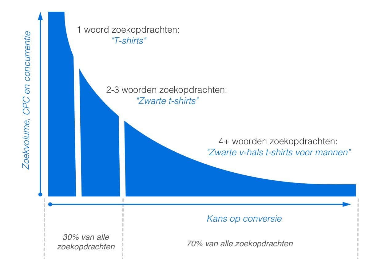 longtail-shorttail-keywords-google.jpg
