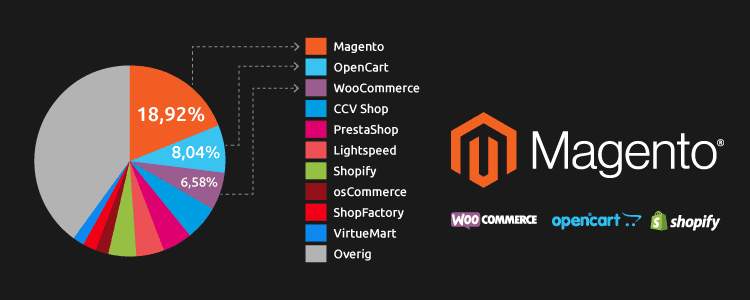 magento-populairste-systeem.png